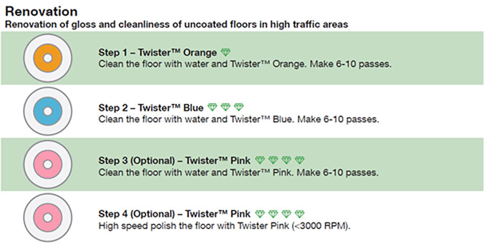 Renovation of gloss and cleanliness of uncoated floors in high traffic areas | i team global guide