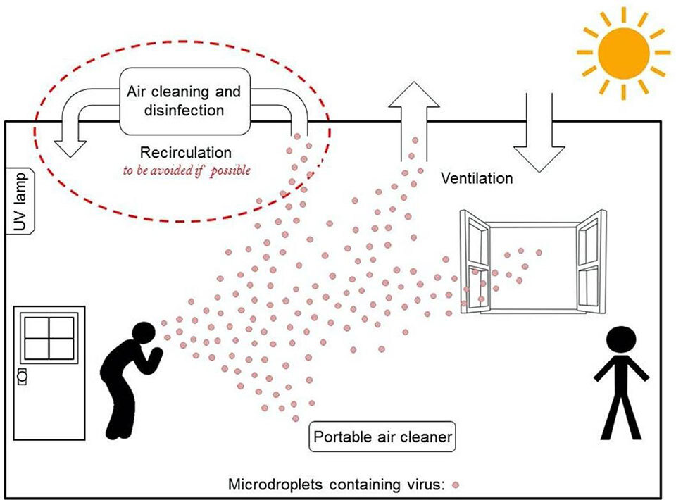 Indoor cleaning and disinfection during COVID