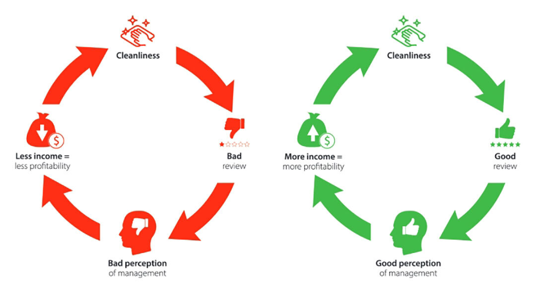 The Impact of Cleanliness on Guest Reviews in Hotel Industry
